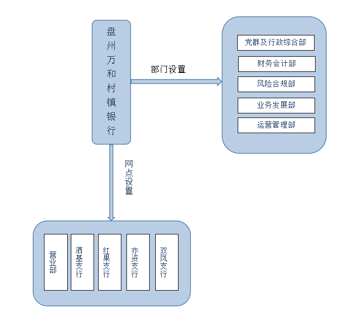 组织架构