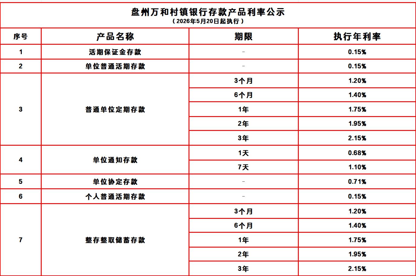 盘州万和村镇银行存款产品利率公示